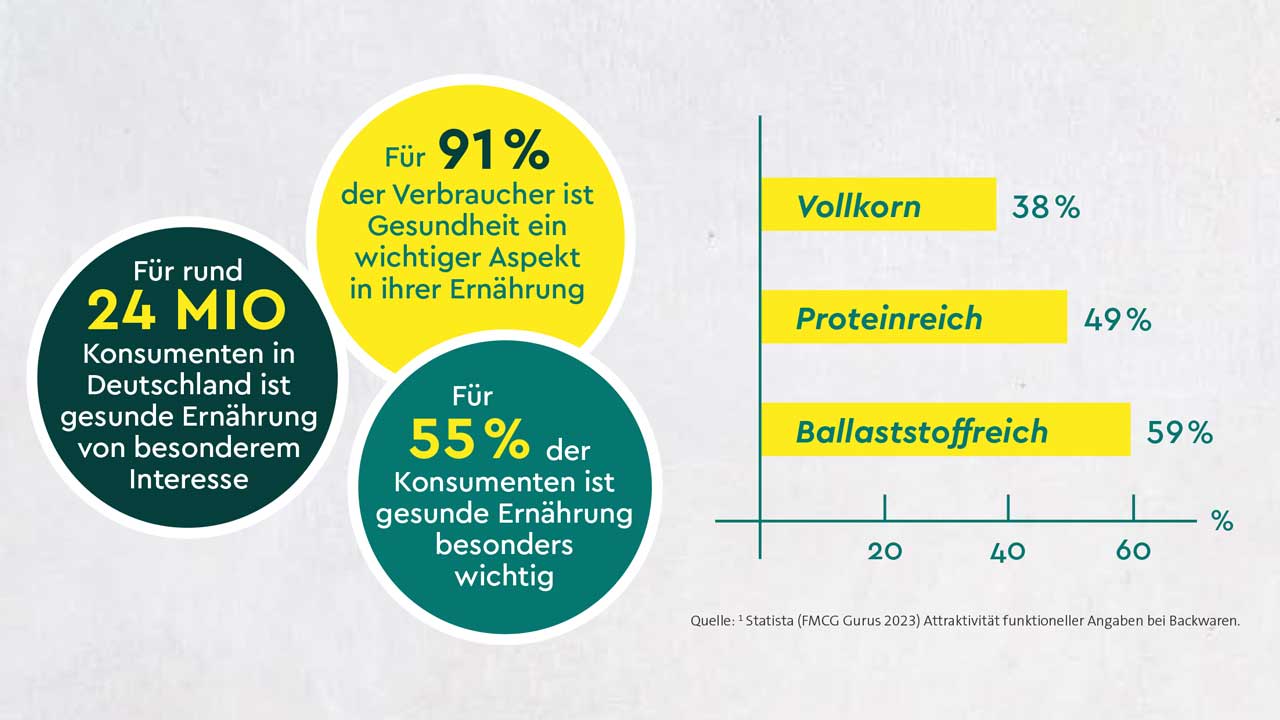 Healthy Lifestyle Statistik